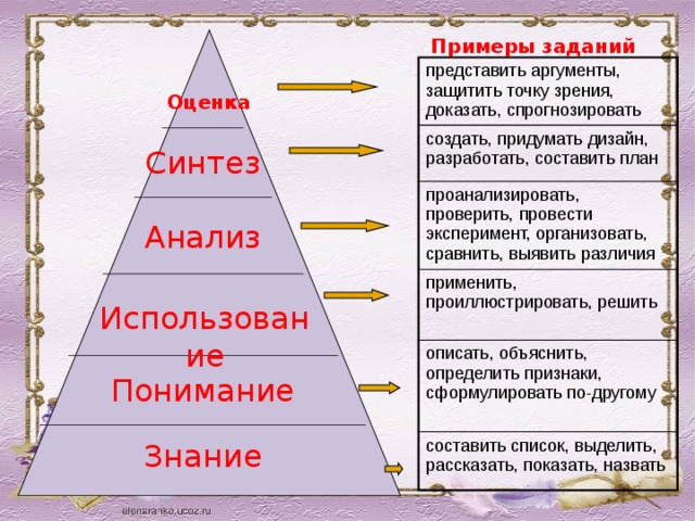  Примеры заданий представить аргументы, защитить точку зрения, доказать, спрогнозировать создать, придумать дизайн, разработать, составить план проанализировать, проверить, провести эксперимент, организовать, сравнить, выявить различия применить, проиллюстрировать, решить описать, объяснить, определить признаки, сформулировать по-другому составить список, выделить, рассказать, показать, назвать Оценка Синтез Анализ Использование Понимание Знание 