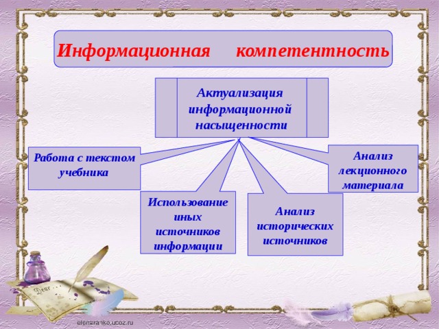 Информационная компетентность     Актуализация информационной насыщенности Анализ лекционного материала Работа с текстом учебника Использование иных источников информации  Анализ исторических источников 
