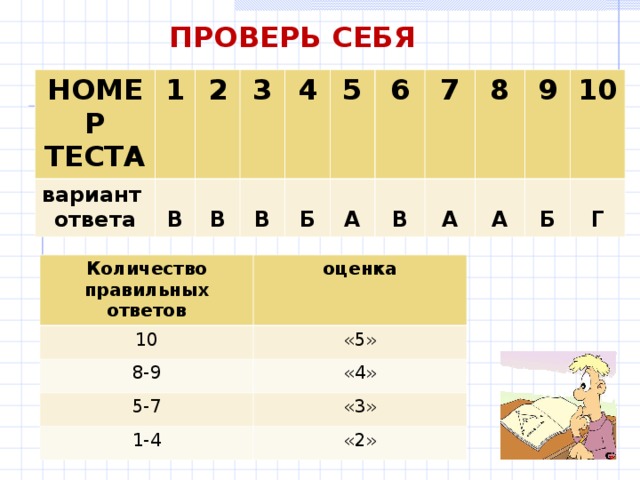 ПРОВЕРЬ СЕБЯ НОМЕР ТЕСТА вариант ответа 1 2  В 3  В 4  В 5  Б  А 6 7  В 8  А 9  А  Б 10  Г Количество правильных ответов 10 оценка 8-9 «5» «4» 5-7 1-4 «3» «2» 