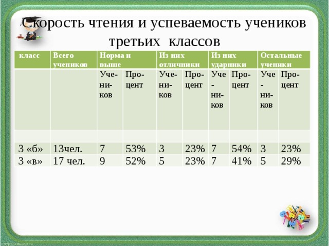 Скорость чтения и успеваемость учеников третьих классов класс Всего учеников Норма и выше 3 «б» Уче-ни- Про-цент 13чел. 3 «в» Из них отличники ков 7 17 чел. Уче-ни- Про-цент 9 ков 53% Из них ударники Уче-ни- 52% 3 5 23% Остальные ученики ков Про-цент 23% Уче-ни- 7 7 Про-цент 54% ков 3 41% 23% 5 29%