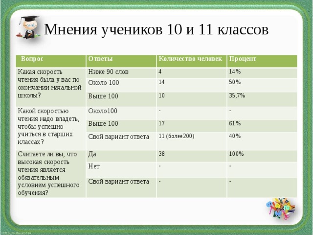 Мнения учеников 10 и 11 классов Вопрос Ответы Какая скорость чтения была у вас по окончании начальной школы? Ниже 90 слов Количество человек Процент 4 Около 100 14% Выше 100 14 Какой скоростью чтения надо владеть, чтобы успешно учиться в старших классах? 50% 10 Около100 Выше 100 35,7% - - 17 Свой вариант ответа Считаете ли вы, что высокая скорость чтения является обязательным условием успешного обучения? 61% Да 11 (более200) 40% 38 Нет 100% Свой вариант ответа - - - -