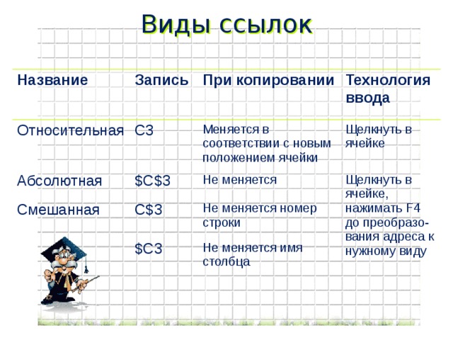 Виды ссылок Название Относительная Запись С3 Абсолютная При копировании Технология ввода Меняется в соответствии с новым положением ячейки $C$3 Смешанная Щелкнуть в ячейке Не меняется C$3 Щелкнуть в ячейке, нажимать F4 до преобразо-вания адреса к нужному виду Не меняется номер строки $C3 Не меняется имя столбца