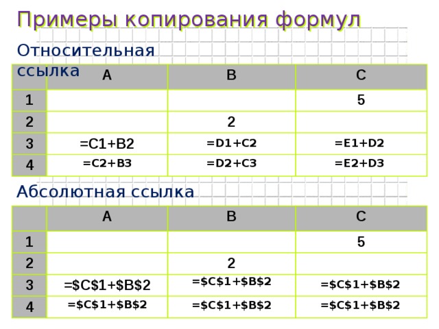 Примеры копирования формул Относительная ссылка 1 А В 2 3 С 4 =С1+В2 2 5 =E1+D2 =D1+C2 =E2+D3 =D2+C3 =C2+B3 Абсолютная ссылка 1 А 2 В 3 С 4 =$С$1+$В$2 2 5 =$C$1+$B$2 =$C$1+$B$2 =$C$1+$B$2 =$C$1+$B$2 =$C$1+$B$2