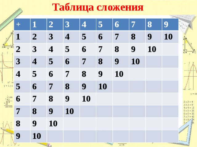 Таблица сложения + 1 1 2 2 2 3 3 3 3 4 4 4 4 4 5 5 5 5 5 5 6 6 6 6 6 6 6 7 7 7 7 7 7 7 7 8 8 8 8 8 8 8 8 8 9 9 9 9 9 9 9 9 9 9 10 10 10 10 10 10 10 10 10 