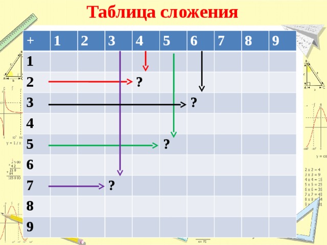 Таблица сложения + 1 1 2 2 3 3 4 4 5 5 ? 6 6 7 7 8 8 9 ? 9 ? ? 