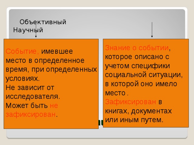  Объективный  Научный  Знание о событии , Событие, имевшее  место в определенное  время, при определенных которое описано с учетом специфики социальной ситуации, в которой оно имело место . условиях. Не зависит от исследователя. Может быть не Зафиксирован в зафиксирован . книгах, документах или иным путем. Социальный факт 