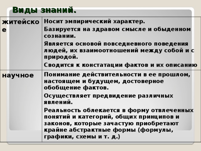 Виды знаний. житейское Носит эмпирический характер. Базируется на здравом смысле и обыденном сознании. Является основой повседневного поведения людей, их взаимоотношений между собой и с природой. Сводится к констатации фактов и их описанию научное  Понимание действительности в ее прошлом, настоящем и будущем, достоверное обобщение фактов. Осуществляет предвидение различных явлений. Реальность облекается в форму отвлеченных понятий и категорий, общих принципов и законов, которые зачастую приобретают крайне абстрактные формы (формулы, графики, схемы и т. д.) 
