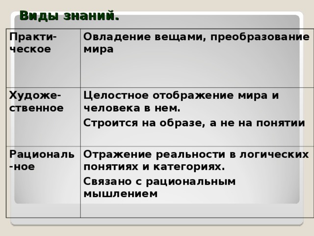 Виды знаний. Практи-ческое Овладение вещами, преобразование мира   Художе-ственное Целостное отображение мира и человека в нем. Строится на образе, а не на понятии  Рациональ-ное Отражение реальности в логических понятиях и категориях. Связано с рациональным мышлением  