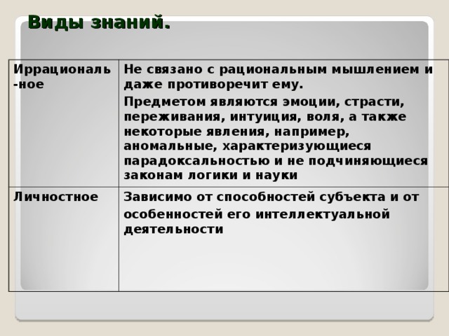 Виды знаний. Иррациональ-ное  Не связано с рациональным мышлением и  даже противоречит ему. Предметом являются эмоции, страсти, переживания, интуиция, воля, а также некоторые явления, например, аномальные, характеризующиеся парадоксальностью и не подчиняющиеся законам логики и науки Личностное Зависимо от способностей субъекта и от особенностей его интеллектуальной деятельности 