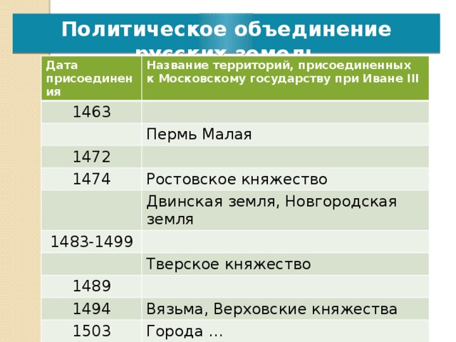 Политическое объединение русских земель Дата присоединения Название территорий, присоединенных к Московскому государству при Иване III 1463 Пермь Малая 1472 1474 Ростовское княжество Двинская земля, Новгородская земля 1483-1499 Тверское княжество 1489 1494 Вязьма, Верховские княжества 1503 Города … Самостоятельная работа учащихся. Задание: рассмотрите карту на стр.195 учебника и заполните таблицу Проверка  