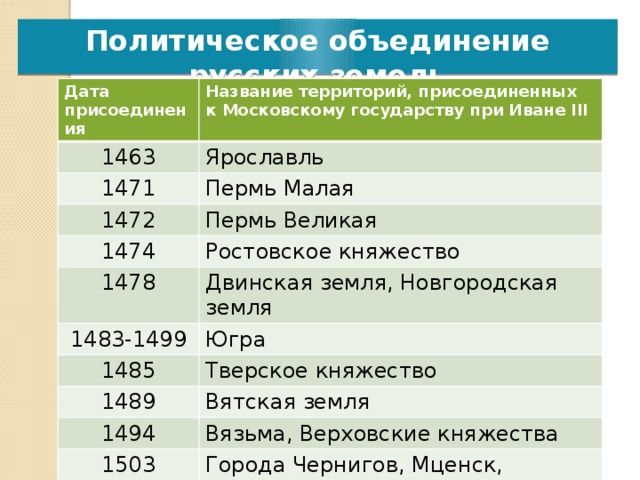 Политическое объединение русских земель Дата присоединения Название территорий, присоединенных к Московскому государству при Иване III 1463 Ярославль 1471 Пермь Малая 1472 Пермь Великая 1474 Ростовское княжество 1478 1483-1499 Двинская земля, Новгородская земля Югра 1485 Тверское княжество 1489 Вятская земля 1494 Вязьма, Верховские княжества 1503 Города Чернигов, Мценск, Стародуб, Новгород-Северский Самостоятельная работа учащихся. Задание: рассмотрите карту на стр.195 учебника и заполните таблицу Проверка  