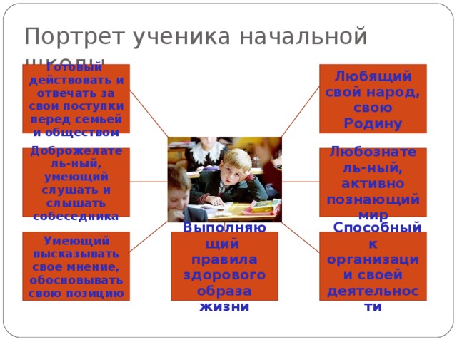 Портрет ученика начальной школы Любящий свой народ, свою Родину Готовый действовать и отвечать за свои поступки перед семьей и обществом Любознатель-ный, активно познающий мир Доброжелатель-ный, умеющий слушать и слышать собеседника  Способный к организации своей деятельности Умеющий высказывать свое мнение, обосновывать свою позицию Выполняющий правила здорового образа жизни 