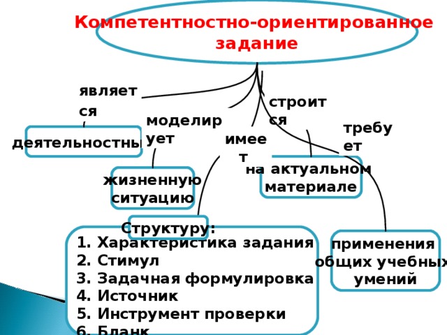 Компетентностно-ориентированное задание является  строится моделирует требует деятельностным имеет на актуальном материале жизненную ситуацию Структуру:        1. Характеристика задания 2. Стимул 3. Задачная формулировка 4. Источник 5. Инструмент проверки 6. Бланк применения общих учебных умений 