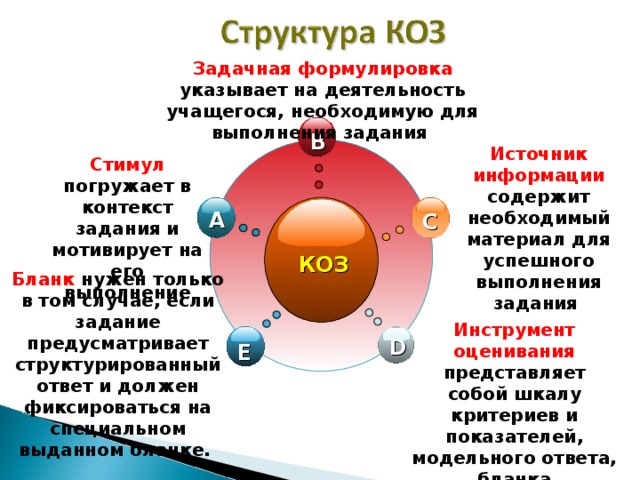 Задачная формулировка указывает на деятельность учащегося, необходимую для выполнения задания B Источник информации содержит необходимый материал для успешного выполнения задания Стимул погружает в контекст задания и мотивирует на его выполнение A C КОЗ Бланк нужен только в том случае, если задание предусматривает структурированный ответ и должен фиксироваться на специальном выданном бланке. Инструмент оценивания представляет собой шкалу критериев и показателей, модельного ответа, бланка наблюдения и т.д. D E 