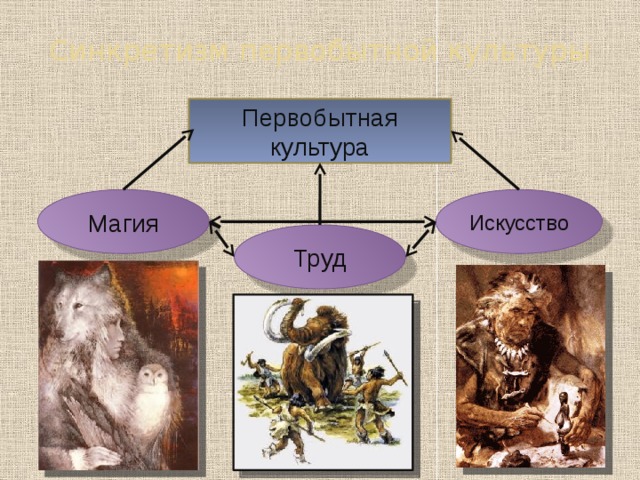 Синкретизм первобытной культуры Первобытная культура Магия Искусство Труд 