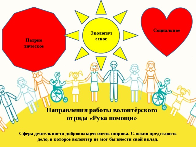 Экологическое Патрио Социальное тическое Направления работы волонтёрского отряда «Рука помощи» Сфера деятельности добровольцев очень широка. Сложно представить дело, в которое волонтер не мог бы внести свой вклад. 