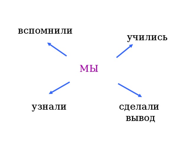 вспомнили учились МЫ узнали сделали  вывод 