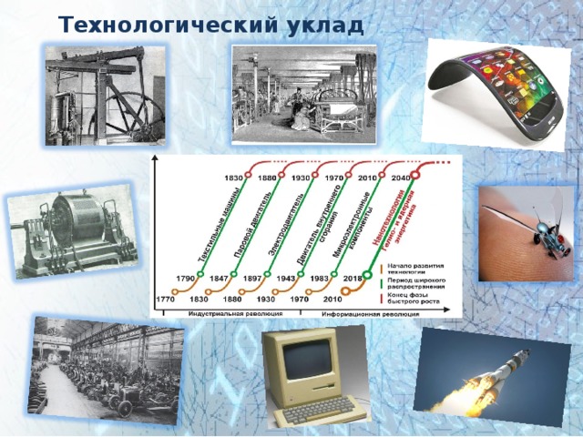 Технологический уклад 