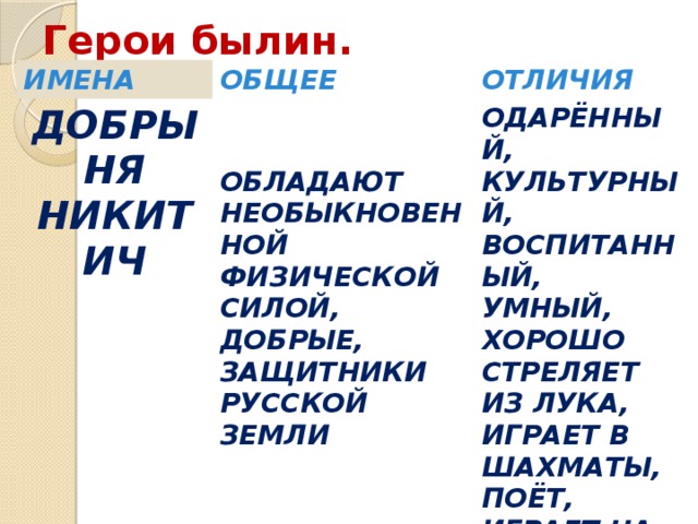 Герои былин. ИМЕНА ОБЩЕЕ ДОБРЫНЯ НИКИТИЧ ОТЛИЧИЯ   ОДАРЁННЫЙ, КУЛЬТУРНЫЙ, ВОСПИТАННЫЙ, УМНЫЙ, ХОРОШО СТРЕЛЯЕТ ИЗ ЛУКА, ИГРАЕТ В ШАХМАТЫ, ПОЁТ, ИГРАЕТ НА ГУСЛЯХ ОБЛАДАЮТ НЕОБЫКНОВЕННОЙ ФИЗИЧЕСКОЙ СИЛОЙ, ДОБРЫЕ, ЗАЩИТНИКИ РУССКОЙ ЗЕМЛИ 