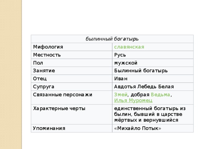 былинный богатырь Мифология Местность Русь Пол мужской Занятие Былинный богатырь Отец Иван Супруга Авдотья Лебедь Белая Связанные персонажи Змей , добрая  Ведьма ,  Илья Муромец Характерные черты единственный богатырь из былин, бывший в царстве мёртвых и вернувшийся Упоминания «Михайло Потык» 