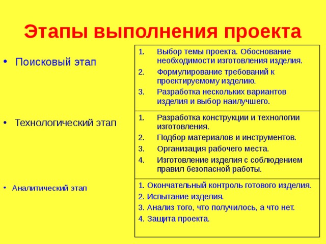 Этапы выполнения проекта Выбор темы проекта. Обоснование необходимости изготовления изделия. Формулирование требований к проектируемому изделию. Разработка нескольких вариантов изделия и выбор наилучшего. Разработка конструкции и технологии изготовления. Подбор материалов и инструментов. Организация рабочего места. Изготовление изделия с соблюдением правил безопасной работы. 1. Окончательный контроль готового изделия. 2. Испытание изделия. 3. Анализ того, что получилось, а что нет. 4. Защита проекта. Поисковый этап Технологический этап Аналитический этап 