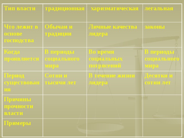 Тип власти Что лежит в основе господства традиционная Обычаи и традиции Когда проявляется харизматическая  В периоды социального мира легальная Личные качества лидера Период существования Сотни и тысячи лет  законы Во время социальных потрясений Причины прочности власти  В периоды социального мира Примеры В течение жизни лидера Десятки и сотни лет 