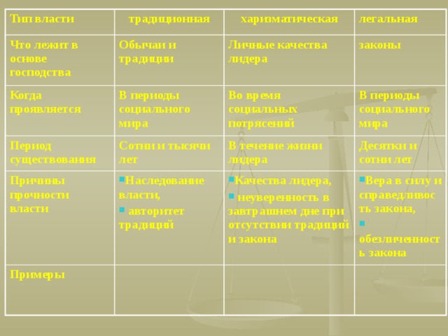 Тип власти традиционная Что лежит в основе господства Когда проявляется Обычаи и традиции харизматическая В периоды социального мира  Личные качества лидера легальная Период существования законы Во время социальных потрясений  Сотни и тысячи лет Причины прочности власти  В периоды социального мира Наследование власти,  авторитет традиций Примеры В течение жизни лидера Десятки и сотни лет Качества лидера,  неуверенность в завтрашнем дне при отсутствии традиций и закона Вера в силу и справедливость закона,  обезличенность закона 