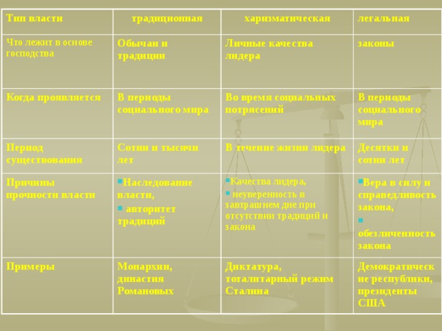 Тип власти традиционная Что лежит в основе господства Обычаи и традиции Когда проявляется харизматическая  В периоды социального мира легальная Личные качества лидера Период существования Причины прочности власти Сотни и тысячи лет Во время социальных потрясений законы  В периоды социального мира  Наследование власти,  авторитет традиций Примеры В течение жизни лидера Монархии, династия Романовых Десятки и сотни лет Качества лидера,  неуверенность в завтрашнем дне при отсутствии традиций и закона Вера в силу и справедливость закона,  обезличенность закона Диктатура, тоталитарный режим Сталина Демократические республики, президенты США 