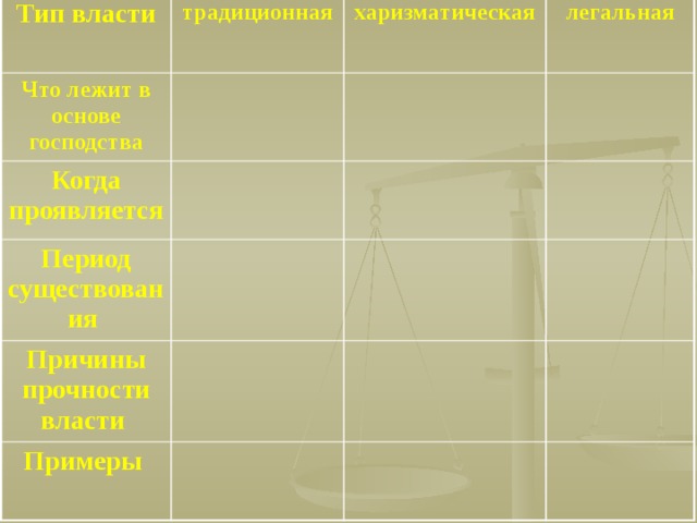 Тип власти традиционная Что лежит в основе господства харизматическая Когда проявляется легальная Период существования Причины прочности власти Примеры 