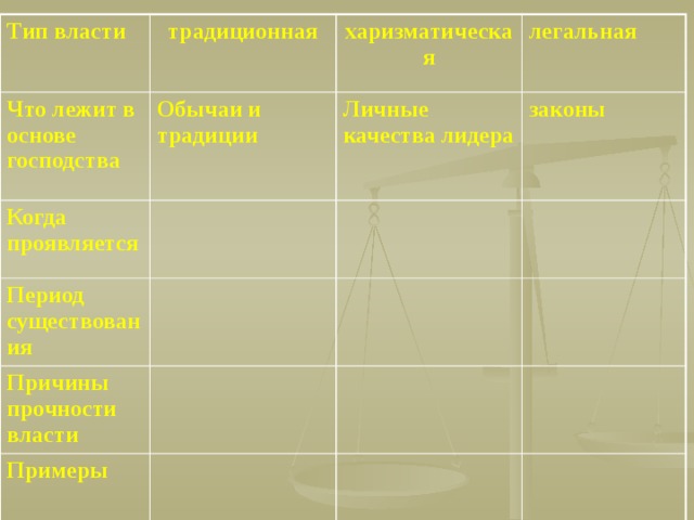 Тип власти традиционная Что лежит в основе господства Обычаи и традиции Когда проявляется харизматическая  легальная Личные качества лидера Период существования  законы Причины прочности власти  Примеры 