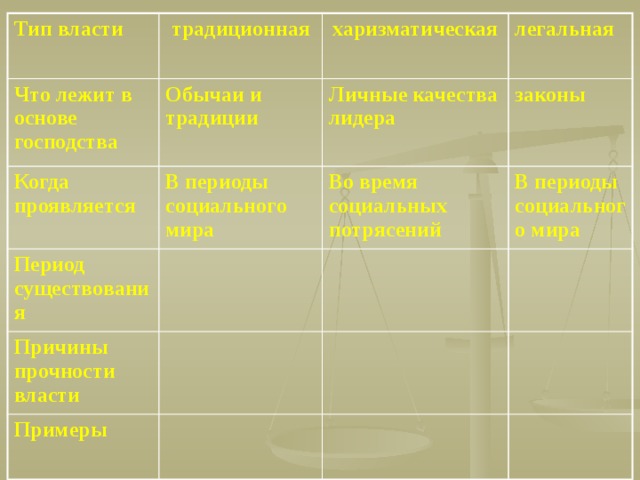 Тип власти Что лежит в основе господства традиционная Обычаи и традиции Когда проявляется харизматическая В периоды социального мира  легальная Личные качества лидера Период существования Причины прочности власти законы Во время социальных потрясений  В периоды социального мира  Примеры 