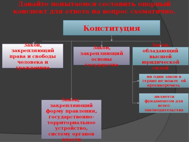 Давайте попытаемся составить опорный конспект для ответа на вопрос схематично. Конституция Закон, закрепляющий права и свободы человека и гражданина Закон, закрепляющий основы государства Закон, обладающий высшей юридической силой ни один закон в стране не может ей противоречить  является фундаментом для всего законодательства Закон, закрепляющий форму правления, государственно-территориальное устройство, систему органов власти  