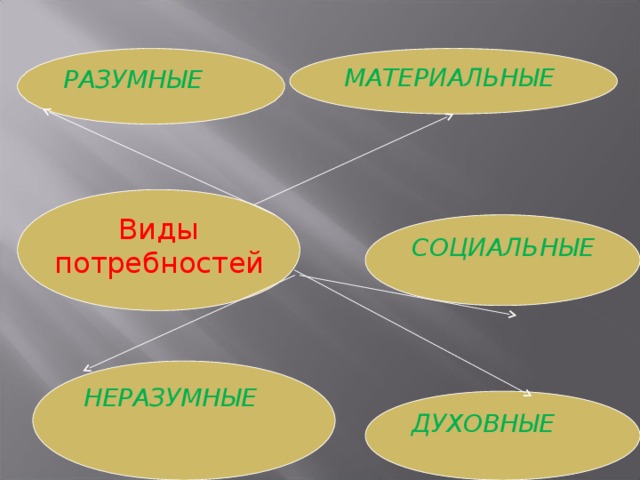 РАЗУМНЫЕ МАТЕРИАЛЬНЫЕ Виды  потребностей  СОЦИАЛЬНЫЕ НЕРАЗУМНЫЕ ДУХОВНЫЕ 