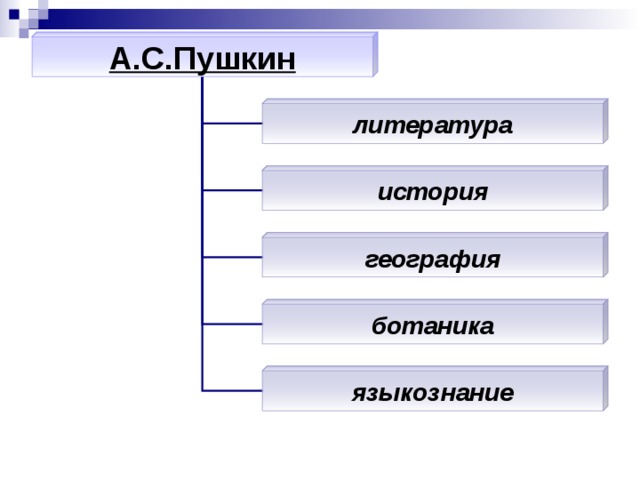 А.С.Пушкин литература история география ботаника языкознание
