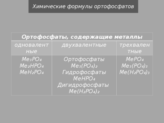 Химические формулы ортофосфатов Ортофосфаты, содержащие металлы одновалентные двухвалентные Me₃PO₄ Me₂HPO₄ Ортофосфаты Me₃(PO₄)₂ трехвалентные Гидрофосфаты MeHPO₄ MeH₂PO₄ MePO₄ Дигидрофосфаты Me(H₂PO₄)₂ Me₃(PO₄)₃ Me(H₂PO₄)₃  