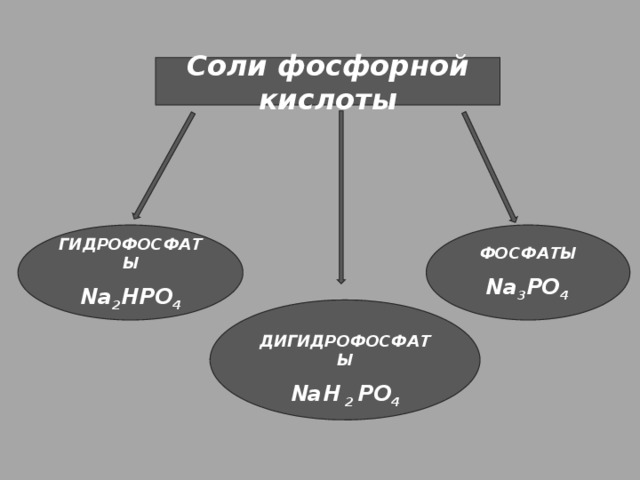 Соли фосфорной кислоты       ФОСФАТЫ ГИДРОФОСФАТЫ   Na 2 HPO 4  Na 3 PO 4          ДИГИДРОФОСФАТЫ  NaH 2 PO 4  