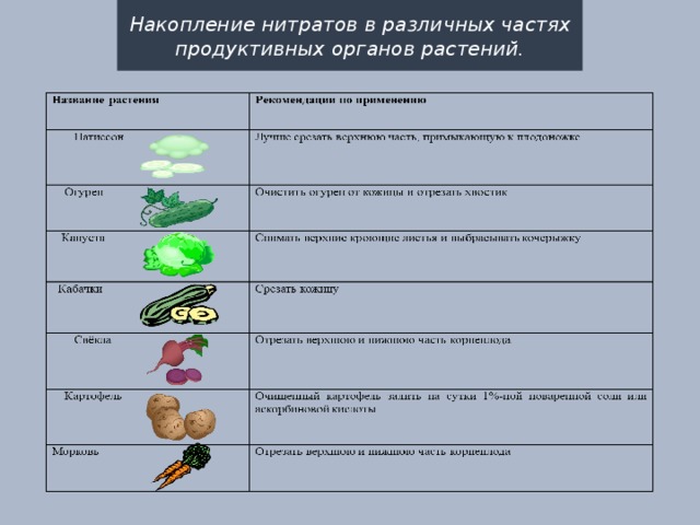 Накопление нитратов в различных частях продуктивных органов растений. 