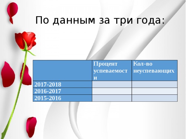 По данным за три года:   2017-2018 Процент успеваемости Кол-во неуспевающих 2016-2017 2015-2016