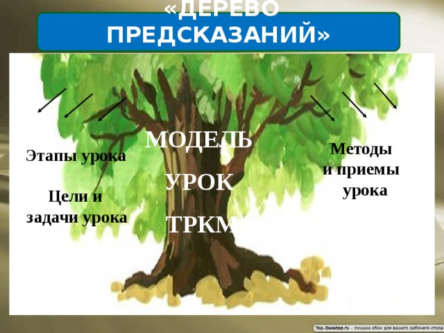 «Дерево предсказаний»   МОДЕЛЬ  Методы и приемы урока Этапы урока УРОК Цели и задачи урока  ТРКМ 