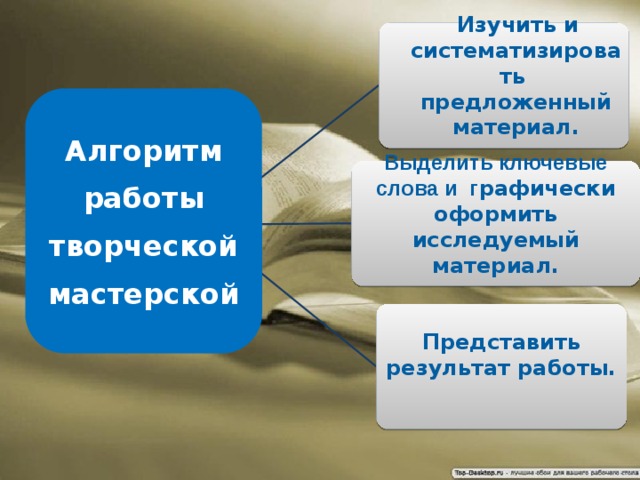  Изучить и систематизировать предложенный материал.  Алгоритм работы творческой мастерской Выделить ключевые слова и г рафически оформить исследуемый материал. Представить результат работы.  