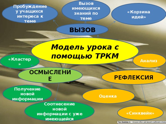 Вызов имеющихся знаний по теме «Корзина идей» Пробуждение у учащихся интереса к теме ВЫЗОВ  Модель урока с помощью ТРКМ Анализ «Кластер» ОСМЫСЛЕНИЕ РЕФЛЕКСИЯ Получение новой информации Оценка Соотнесение новой информации с уже имеющейся «Синквейн» 