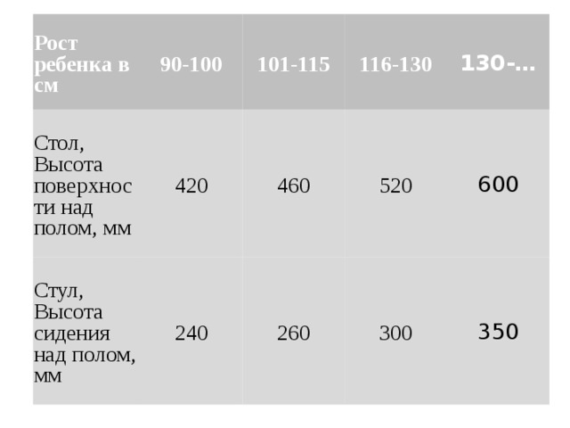 Рост ребенка в см Стол,  Высота поверхности над полом, мм 90-100 420 101-115 Стул,  Высота сидения над полом, мм 116-130 460 240 130-… 520 260 600 300 350   