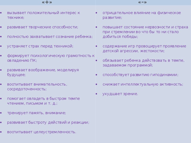 «+» «–» вызывает положительный интерес к технике; отрицательное влияние на физическое развитие; развивает творческие способности; повышает состояние нервозности и страха при стремлении во что бы то ни стало добиться победы; полностью захватывает сознание ребенка; содержание игр провоцирует проявление детской агрессии, жестокости; устраняет страх перед техникой; обязывает ребенка действовать в темпе, задаваемом программой; формирует психологическую грамотность к овладению ПК; способствует развитию гиподинамии; развивает воображение, моделируя будущее; снижает интеллектуальную активность; воспитывает внимательность, сосредоточенность; ухудшает зрение. помогает овладеть в быстром темпе чтением, письмом и т. д.; тренирует память, внимание; развивает быстроту действий и реакции; воспитывает целеустремленность.    