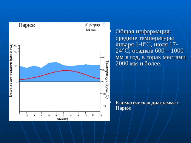 Общая информация: средние температуры января 1-8°C, июля 17-24°C; осадков 600—1000 мм в год, в горах местами 2000 мм и более.   Климатическая диаграмма г. Париж 