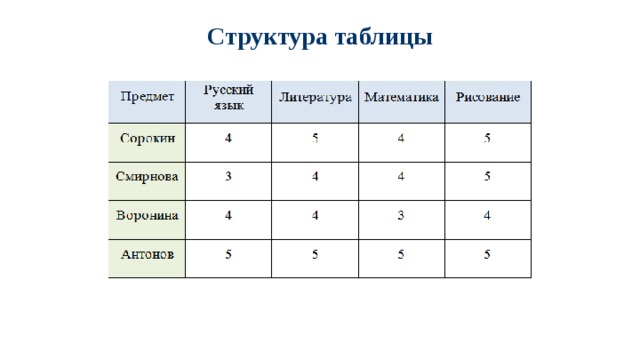 Структура таблицы 