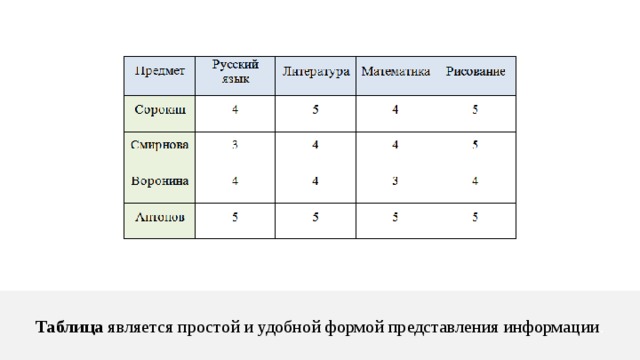 Таблица является простой и удобной формой представления информации . 