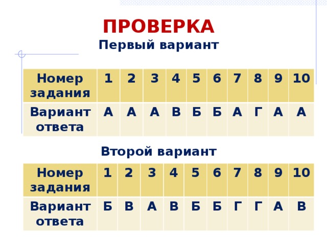 ПРОВЕРКА Первый вариант       Второй вариант  Номер задания 1 Вариант ответа А 2 3 А 4 А 5 В 6 Б 7 Б 8 А 9 Г 10 А А Номер задания Вариант ответа 1 2 Б 3 В А 4 В 5 6 Б Б 7 8 Г Г 9 10 А В 