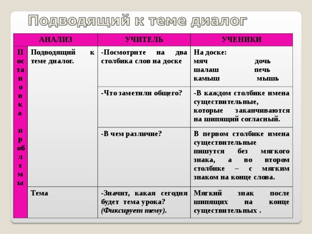 АНАЛИЗ Постановка  проблемы УЧИТЕЛЬ Подводящий к теме диалог. УЧЕНИКИ -Посмотрите на два столбика слов на доске На доске: мяч дочь шалаш печь камыш мышь -Что заметили общего? -В каждом столбике имена существительные, которые заканчиваются на шипящий согласный. -В чем различие? Тема В первом столбике имена существительные пишутся без мягкого знака, а во втором столбике – с мягким знаком на конце слова. -Значит, какая сегодня будет тема урока? (Фиксирует тему). Мягкий знак после шипящих на конце существительных . 