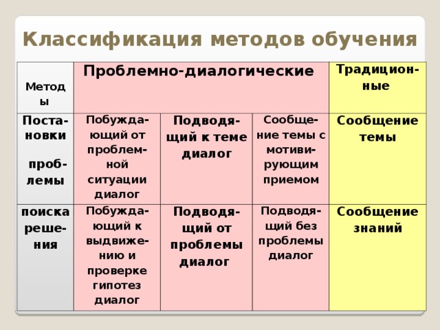 Классификация методов обучения Методы  Проблемно-диалогические Поста- новки   проб- лемы Побужда- ющий от проблем-ной ситуации диалог поиска реше- ния Подводя-щий к теме диалог Побужда-ющий к выдвиже-нию и проверке гипотез диалог Традицион- ные Сообще-ние темы с мотиви-рующим приемом Подводя-щий от проблемы диалог Сообщение темы Подводя-щий без проблемы диалог Сообщение знаний 