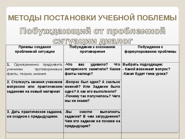 МЕТОДЫ ПОСТАНОВКИ УЧЕБНОЙ ПОБЛЕМЫ Приемы создания проблемной ситуации Побуждение к осознанию противоречия 1. Одновременно предъявить ученикам противоречивые факты, теории, мнения. Побуждение к формулированию проблемы -Что вас удивило? Что интересного заметили? Какие факты налицо? 2. Столкнуть мнения учеников вопросом или практическим заданием на новый материал -Вопрос был один? А сколько мнений? Или Задание было одно? А как его выполнили? -Почему так получилось? Чего мы не знаем? Выбрать подходящее: - Какой возникает вопрос? -Какая будет тема урока? 3. Дать практическое задание, не сходное с предыдущими. -Вы смогли выполнить задание? В чем затруднение? Чем это задание не похоже на предыдущие? 